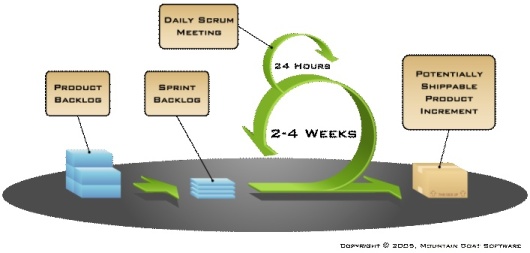 Agile Work Flow